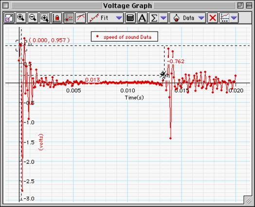 Use the Graph displays built-in analysis tools to find the time between the first peak of the sound and the first peak of its echo.