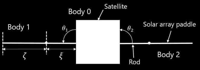 4 m 0.4 m 0.67 kg/m 50 kg In the next place, we construct a two dimensional satellite model to reduce argument as shown in Figure.
