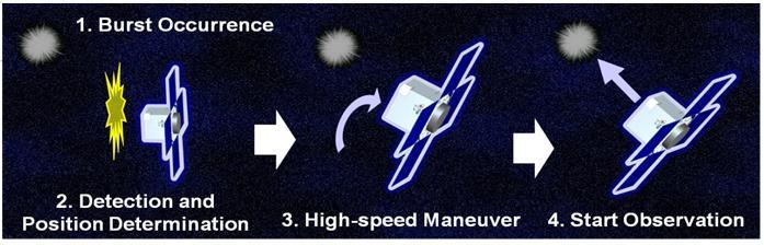 4. Attitude Control Simulation Missions which require large angle maneuver include an observation of Gamma-ray burst (GRB). GRB observation sequence is shown in Figure 4.