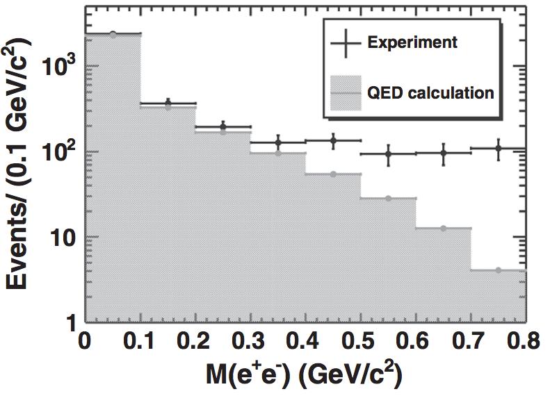 Form-Factor Measurement with acceptance correction Single- pole form factor Pointlike case Discrepancy between QED and data observed. Ø In agreement with the result of η γµ + µ - from CELLO: b = (1.