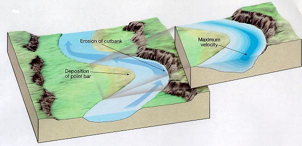 Stream Erosion and Deposition Where water moves more swiftly there will