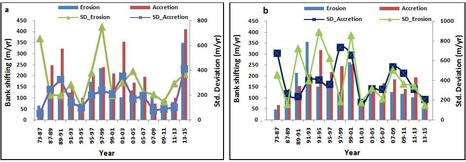 137 American Journal of Water Resources Figure 5. Short-term bank migration due to erosion-accretion in Dudhkumar River (a) left bank (b) right bank Figure 6.