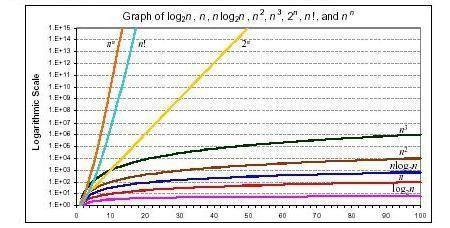 Note 2: The value here is about 500 billion times the age of the universe in nanoseconds, assuming a universe age of 20 billion years. Graph of log n, n, n log n, n 2, n 3, 2 n, n!