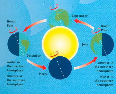 - Explain why is it summer in the northern part of the world when it is winter in the southern part. - Predict what would happen to the seasons if the Earthʼs axis were not tilted.