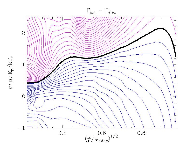 The flow model will be applied to two parameter ranges with radially continuous/stable electric field roots ECH regime: n0) = 2.5 10 19 m -3, T e 0) = 1.5 kev, T i 0) = 0.