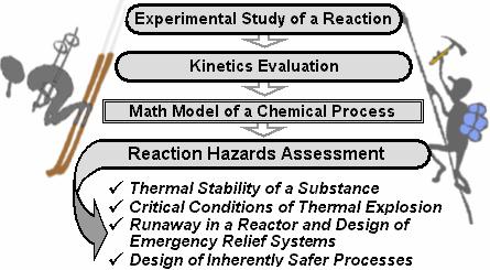 The term thermal (or reaction) hazard covers variety of hazards dealing with heat evolving in a chemical process.