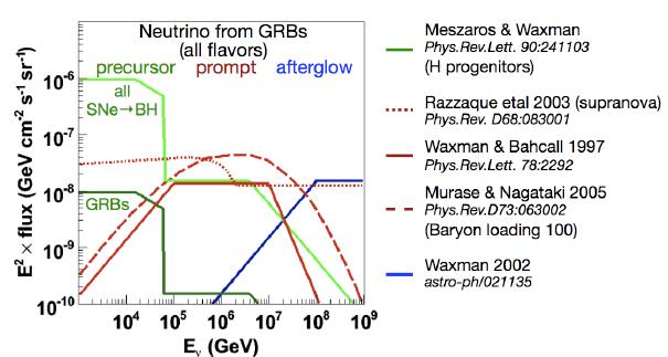 GRB neutrino flux predictions