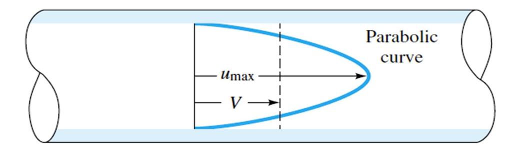 Laminar flow solution τ = µ du dr = rk K = d p 2 dx integrate: u(r) = 4 r 2 K µ + C BC: u = 0, r = R C = R 2 K