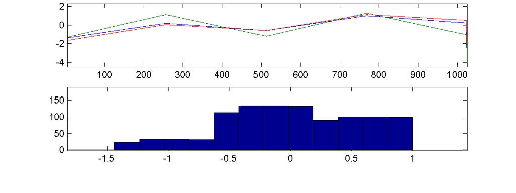 Gaussian PDF (κ =3) make data components non-gaussian to find