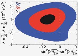 5 0.6 0.7 0.8 0.9 1 2 2 sin (2θ) and sin (2θ) CC NSI discovery reach in NOΝA 1 year ν +1year ν pot in antineutrino mode J. Kopp, et al., hep-ph/1009.