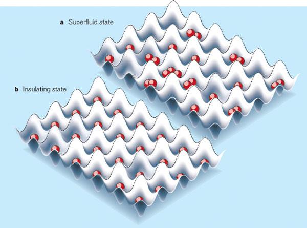 Bosons at filling fraction f = 1 Weak interactions: superfluidity Strong interactions: Mott insulator which preserves all lattice symmetries M. Greiner, O. Mandel, T.