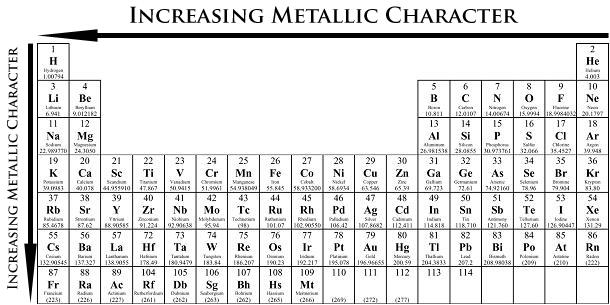 Metallic Character Trend Metals tend to lose electrons in chemical reactions.