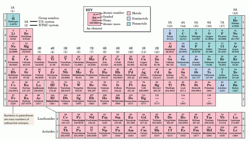The Periodic Table The periodic table is an