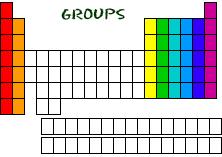 The Periodic Table Element Groups Elements belonging to a group typically share several common properties.
