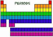 (Vertical) Element Periods Elements in a period share a highest unexcited electron energy level.