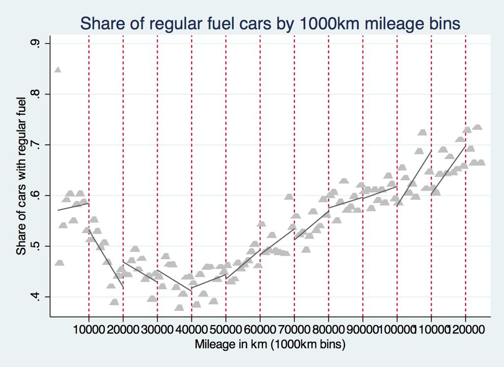 Figure C.2. Average horsepower by car mileage Notes: Plotted is the average horsepower of traded cars as a function of car mileage measured in 1,000-km bins.