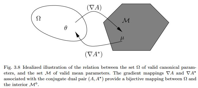 Conjugate Duality: Maximum Likelihood and Maximum Entropy The variational