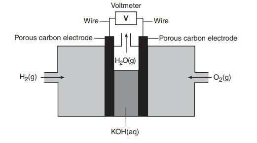 Fuel cells are voltaic cells. In one type of fuel cell, oxygen gas, O 2(g), reacts with hydrogen gas, H 2(g), producing water vapor, H 2 O (g), and electrical energy.