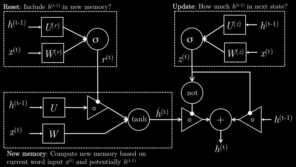 cs224n: natural language processing with deep learning 11 Let us first take a look at the mathematical formulation of LSTM units before diving into the intuition behind this design: Figure 10: The