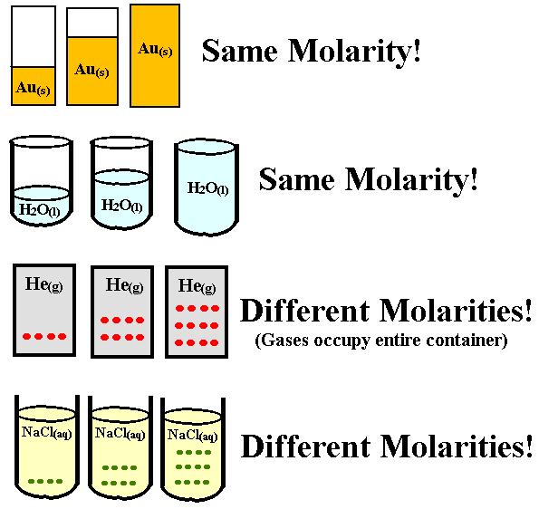Expression of concentration Molar concentration or Molarity (c) (mol x l -1 = mol x dm -3 = M ) express the number