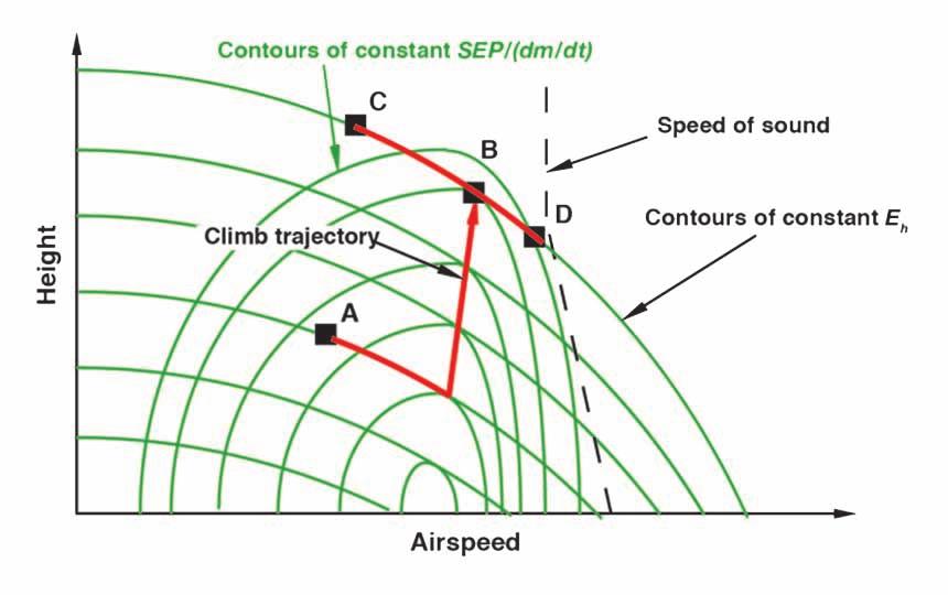 Subsonic Minimum-Fuel Energy Climb Objective: Minimize fuel to climb to desired altitude and airspeed Minimum-Fuel Strategy: Zoom climb/dive to intercept [SEP (h)/(dm/dt)] max contour Climb at [SEP