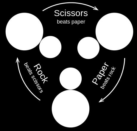 scissors What happens if you play a