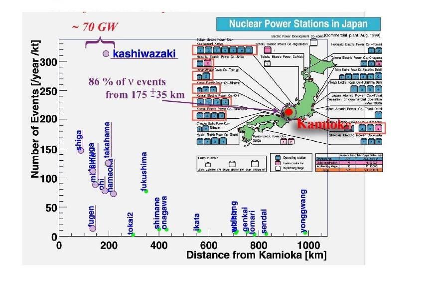 KamLAND: Proof of Oscillation Long baseline θ 1 : Kamland (Japan, 00-010) Effective baseline = flux-weighted average of distance L 0 = 180km