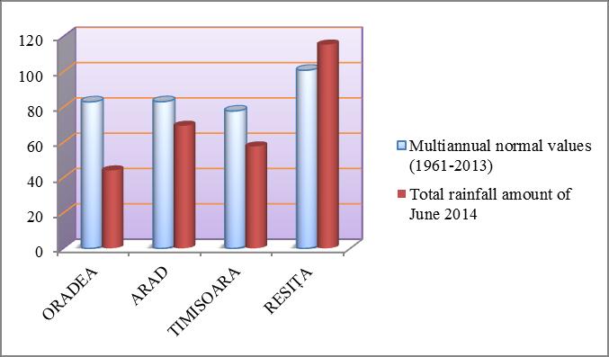 Figure 2 Total rainfall amount graph in June 2014, compared with multiannual normal values This is a result of the synoptic analysis, which reveals that june was largely dominated by the existence of