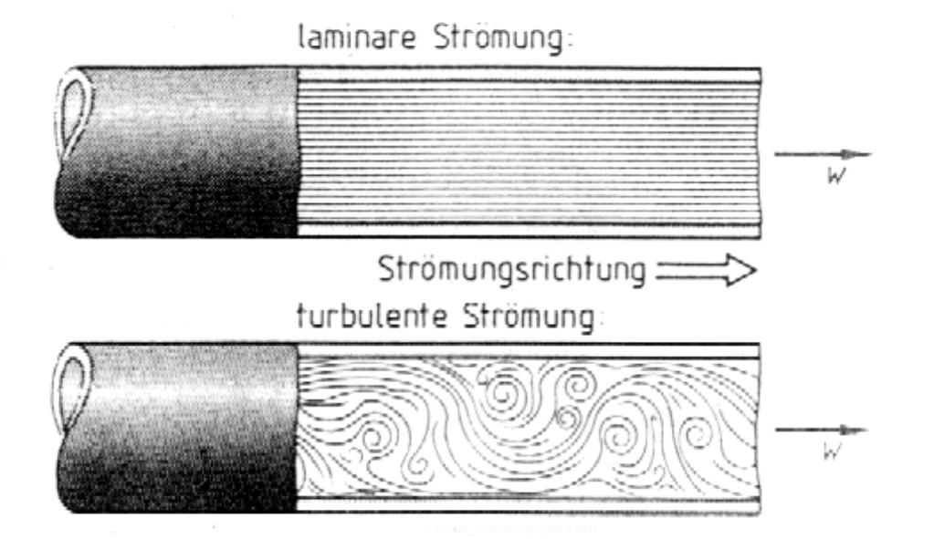 Turbulence measure The Reynolds-number is dimensionless parameter of a flow Re = U L ν At some specific threshold Re the laminar-turbulent