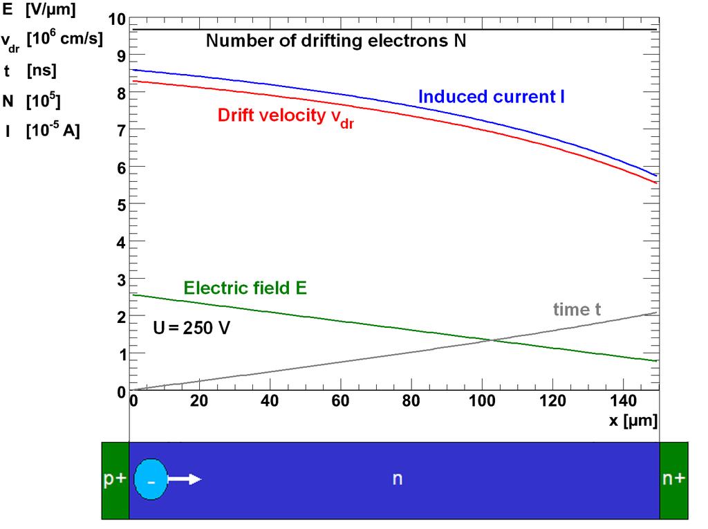 Simulation of TCT current signal for unirradiated diodes Induced current