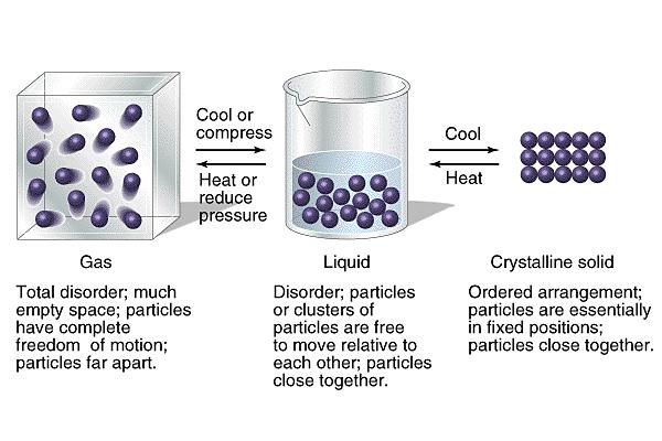 Gases Indefinite volume No definite shape(particles bounce off container)