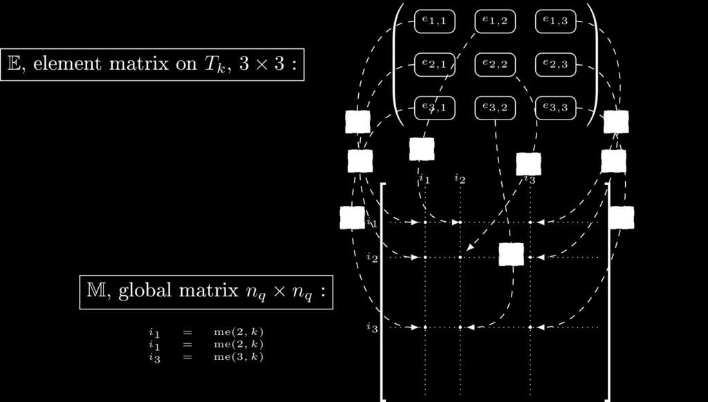 1: Classical matrix assembly in 2d or 3d In fact, for each element we add its element matrix to the global sparse matrix (lines 4 to 10 of the previous algorithm).