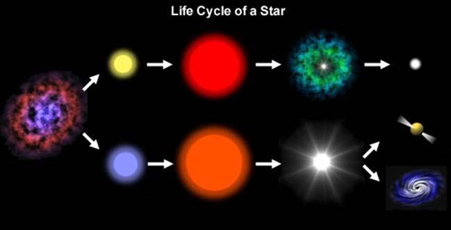 neutron rich nuclides regarded as existing in the neutron star or super giant stars and their properties Life Cycle of a Star Nebula Star Red