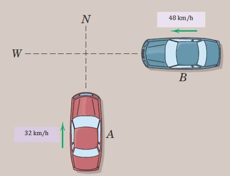 3.3 Impulse and Momentum Sample Problem (12) Car B weighing 1500 kg and traveling west at 48 km/h collides with car A weighing 1600 kg and traveling north at 32 km/h as shown.