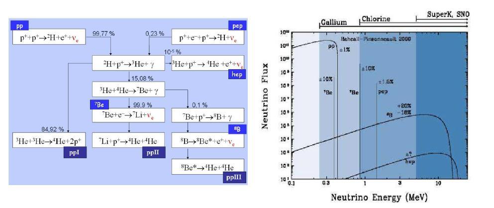 Solar Neutrinos 5 sources of solar neutrinos: fixed energy from 2 body decay,