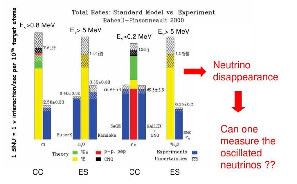 Solar Neutrino Problem CC: Charge current IA ES: elastic scattering To