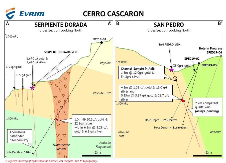 San Pedro Figure 2a Cross section of drillhole at Serpiente Dorada (A-A ) and Figure 2b Cross section of drilling at San Pedro (B-B ) Drilling at San Pedro has intersected a quartz vein beneath the