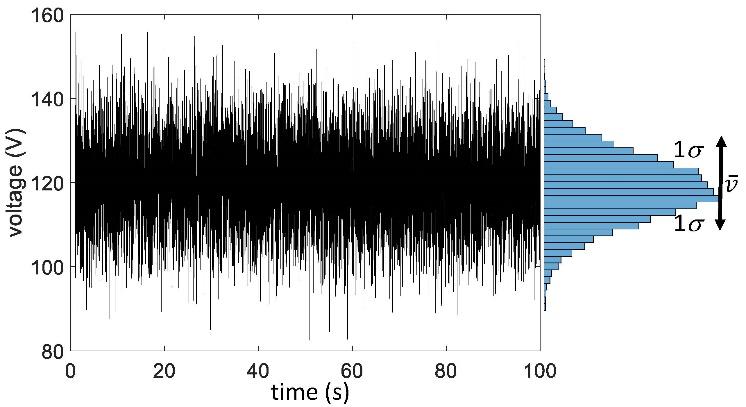 Fig. 3. Noisy voltage trace on left. A histogram of 0 4 voltage values on the right is over 00 s of measurements ( t=0.0s). E.