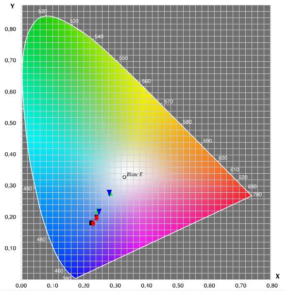 Color Coordinate 21 0.30 0.28 0.26 10%-Exp 10%-Sim 15%-Exp 15%-Sim w/o Lens 0.24 0.22 0.20 0.18 with Lens w/o Lens with Lens 0.16 0.20 0.22 0.24 0.26 0.28 0.30 0.32 0.34 Ref : C. C. Sun, C. Y.