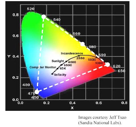 How to Generate White Light 9 RGB Color Mixing --