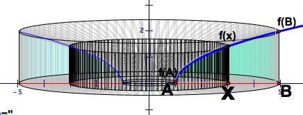 7- Volume: The Shell method Volume if cross section rotted is cylinder A = πrh V = π [ ] x top function ottom function dx rdius height EX #: f ( x) = x [, 5] Find the volume of the enclosed region