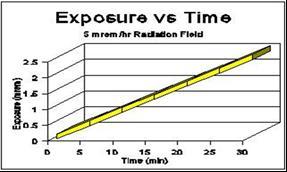 Mitigation of External Radiation Exposures The three (3) major principles to assist with