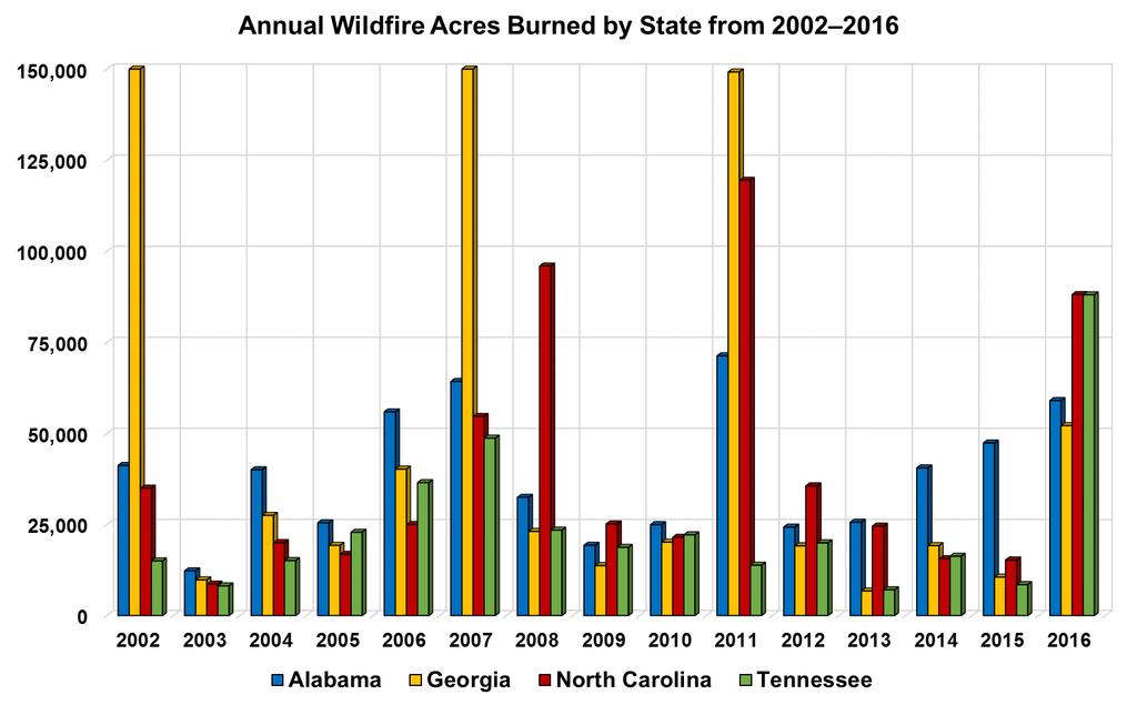 Wildfire Background Data source: National Interagency