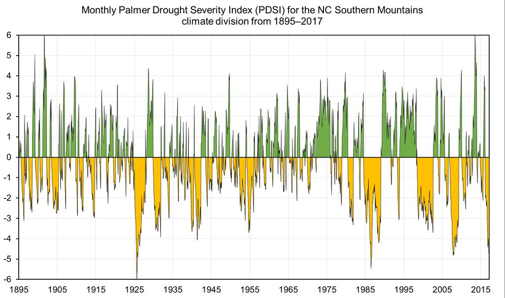 Drought evolution: Palmer Drought Severity Index 4