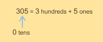 . Write This Down Screen (Theory 15) Notes Test Item 3 Main Idea #4- The ability to decompose a number into the sum of its place values will be