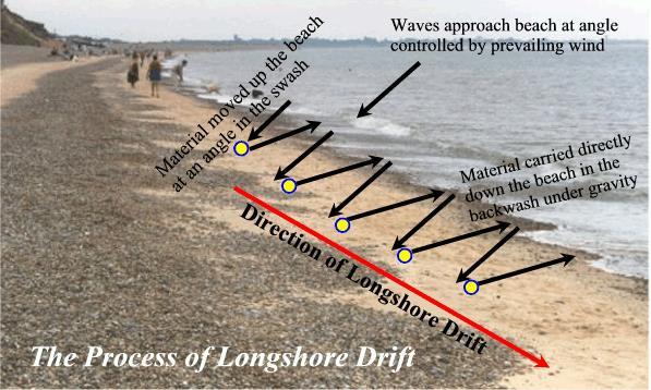 - Long Shore Current: the movement of sand parallel