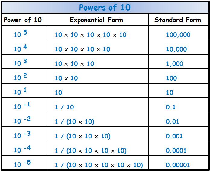 Powers of 10: Variables, Expressions and Equations: