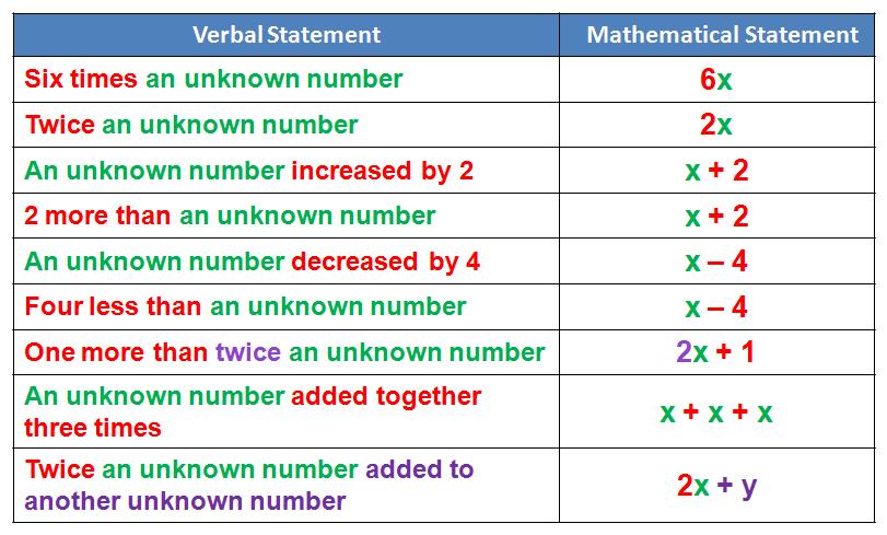 have different variables or are raised to different