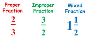 We can also say the fraction one-half as 1 out of 2, 1 over 2 or 1 divided by 2. There are special names for each number in a fraction.