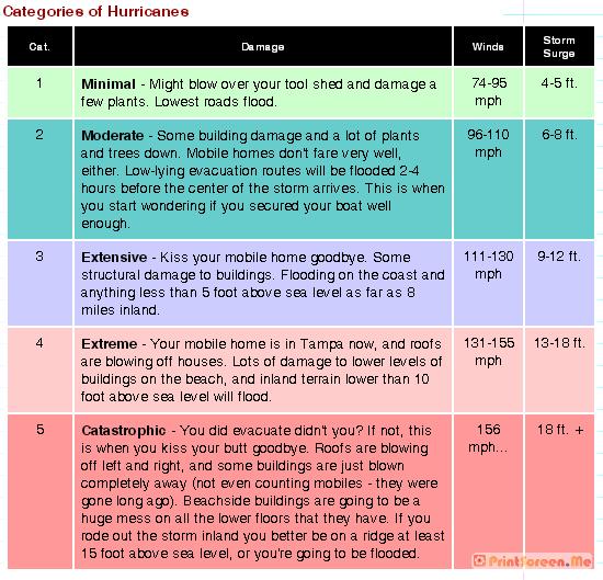 HURRICANES: DAMAGE/DURATION The Saffir-Simpson Hurricane Wind Scale is used to